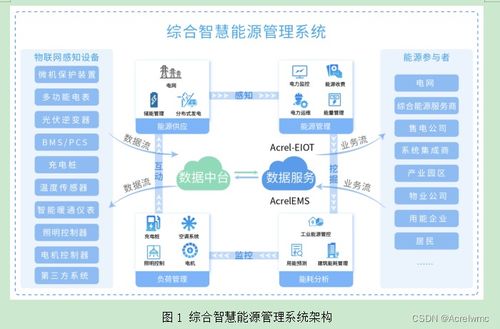 基于物联网表计的综合能源管理方案